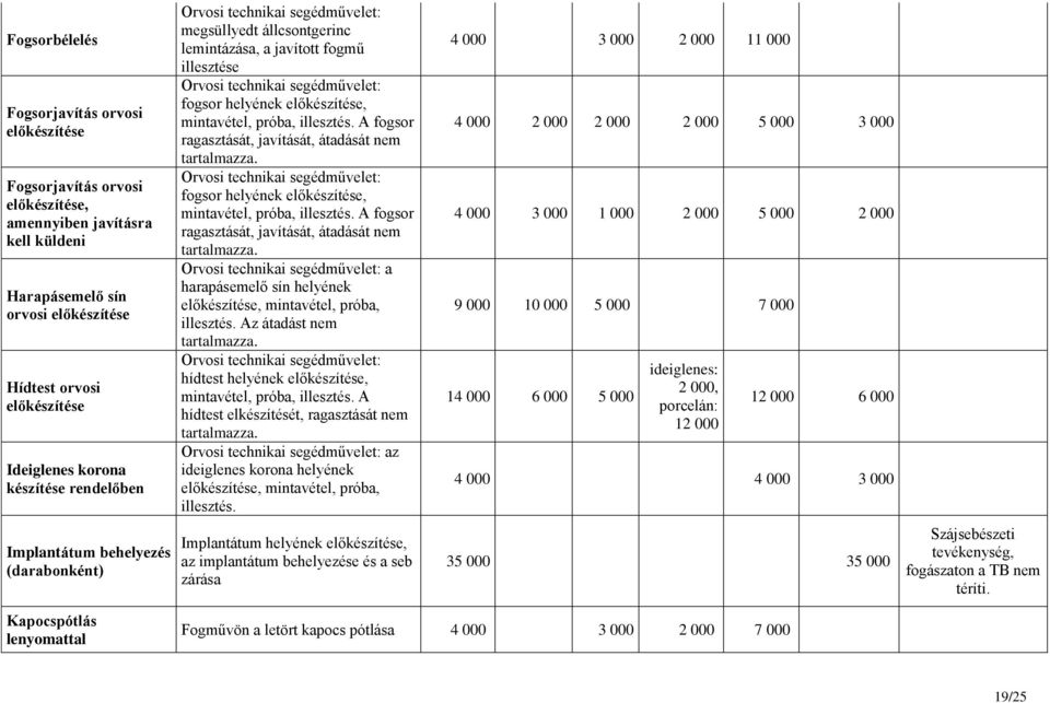 illesztés. A fogsor ragasztását, javítását, átadását nem tartalmazza. Orvosi technikai segédművelet: fogsor helyének előkészítése, mintavétel, próba, illesztés.