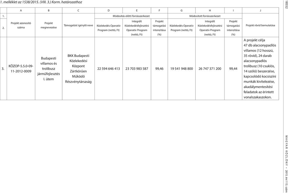 Közlekedésfejlesztési Operatív Program (nettó, Ft) Projekt támogatási intenzitása (%) Közlekedés Operatív Program (nettó, Ft) Módosított forrásszerkezet Integrált Közlekedésfejlesztési Operatív