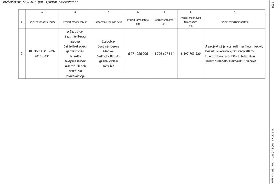 ) Korm. határozathoz A B C D E F G 1. Projekt azonosító száma Projekt megnevezése Támogatást igénylő neve 2. KEOP-2.3.