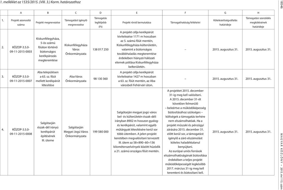 üteme Támogatást igénylő megnevezése Kiskunfélegyháza Város Önkormányzata Aba Város Önkormányzata Salgótarján Megyei Jogú Város Önkormányzata Támogatás legfeljebb 138 017 250 98 130 360 199 580 000