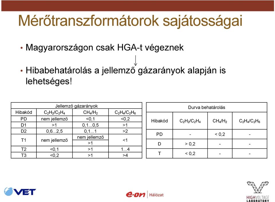 Jellemző gázarányok Durva behatárolás Hibakód C 2 H 2 /C 2 H 4 CH 4 /H 2 C 2 H 4 /C 2 H 6 PD nem jellemző <0,1