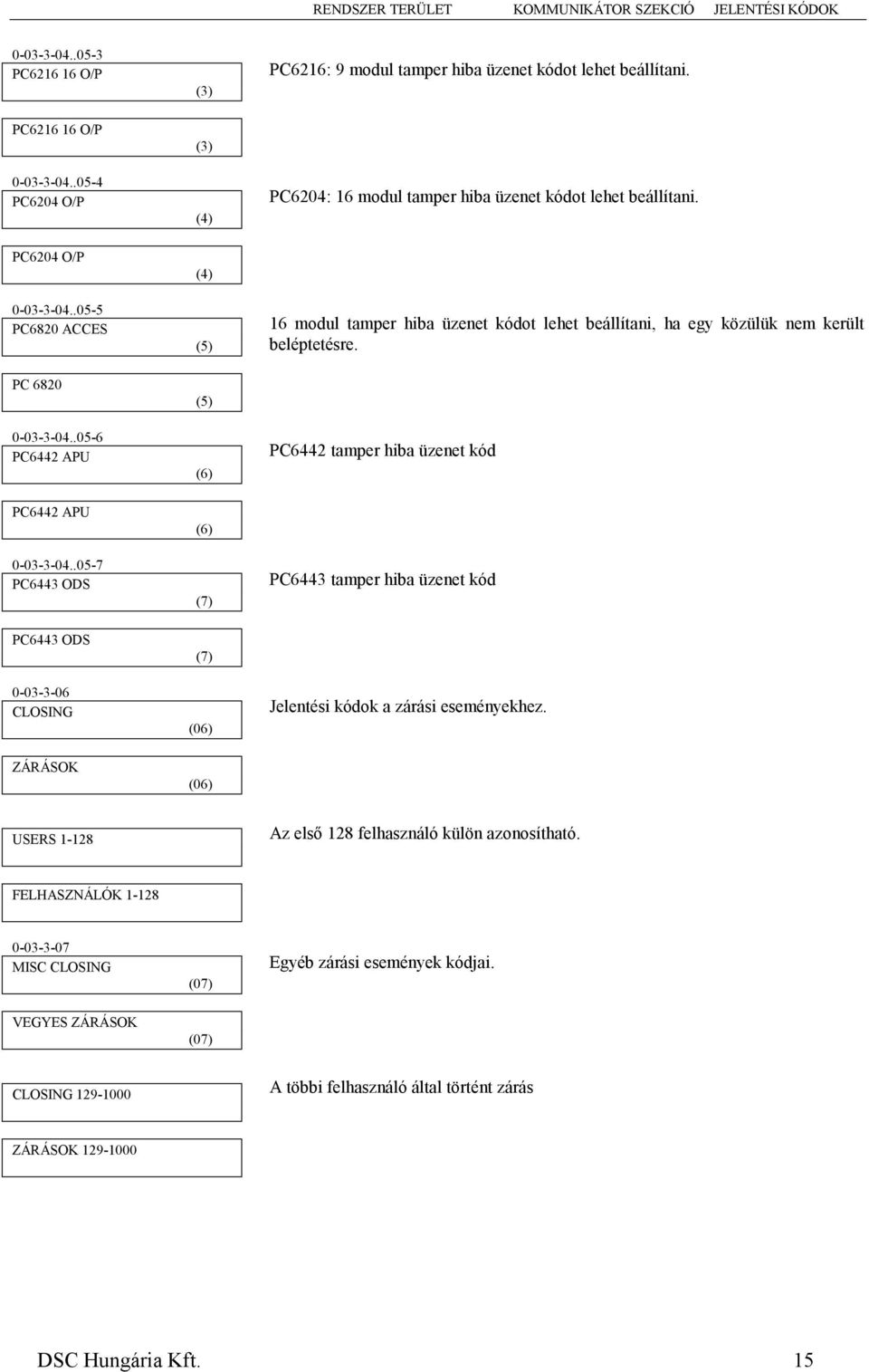 .05-6 PC6442 APU (4) (5) (5) (6) 16 modul tamper hiba üzenet kódot lehet beállítani, ha egy közülük nem került beléptetésre. PC6442 tamper hiba üzenet kód PC6442 APU 0-03-3-04.