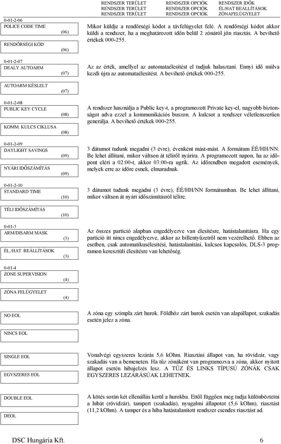 BEÁLLÍTÁSOK 0-01-4 ZOE SUPERVISIO (06) (06) (07) (07) (08) (08) (09) (09) (10) (10) (4) REDSZER TERÜLET REDSZER OPCIÓK REDSZER IDŐK REDSZER TERÜLET REDSZER OPCIÓK ÉL/HAT BEÁLLÍTÁSOK REDSZER TERÜLET