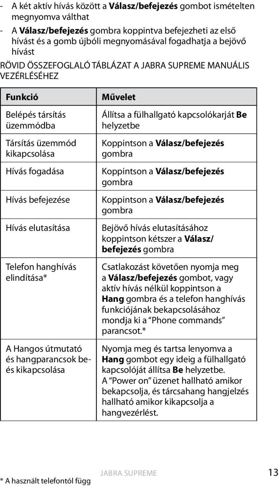 hanghívás elindítása* A Hangos útmutató és hangparancsok beés kikapcsolása Művelet Állítsa a fülhallgató kapcsolókarját Be helyzetbe Koppintson a Válasz/befejezés gombra Koppintson a Válasz/befejezés