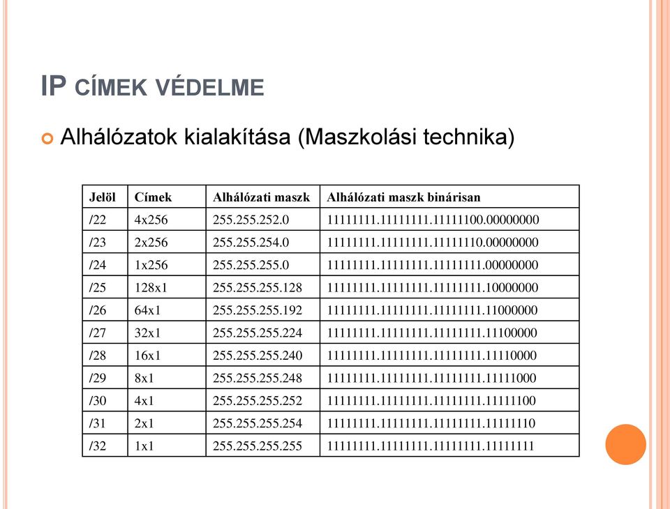 11111111.11111111.11000000 /27 32x1 255.255.255.224 11111111.11111111.11111111.11100000 /28 16x1 255.255.255.240 11111111.11111111.11111111.11110000 /29 8x1 255.255.255.248 11111111.11111111.11111111.11111000 /30 4x1 255.