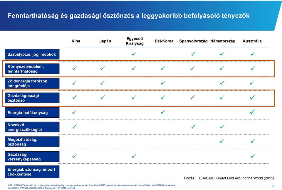 források integrációja Gazdaságossági ösztönző Energia-hatékonyság Növekvő energiaszükséglet Megbízhatóság,