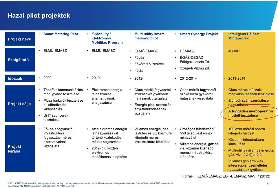 Időszak 2009 2010-2012- 2012-2014 2013-2014 Projekt célja Többféle kommunikációs mód, gyártó tesztelése Plusz funkciók tesztelése pl.