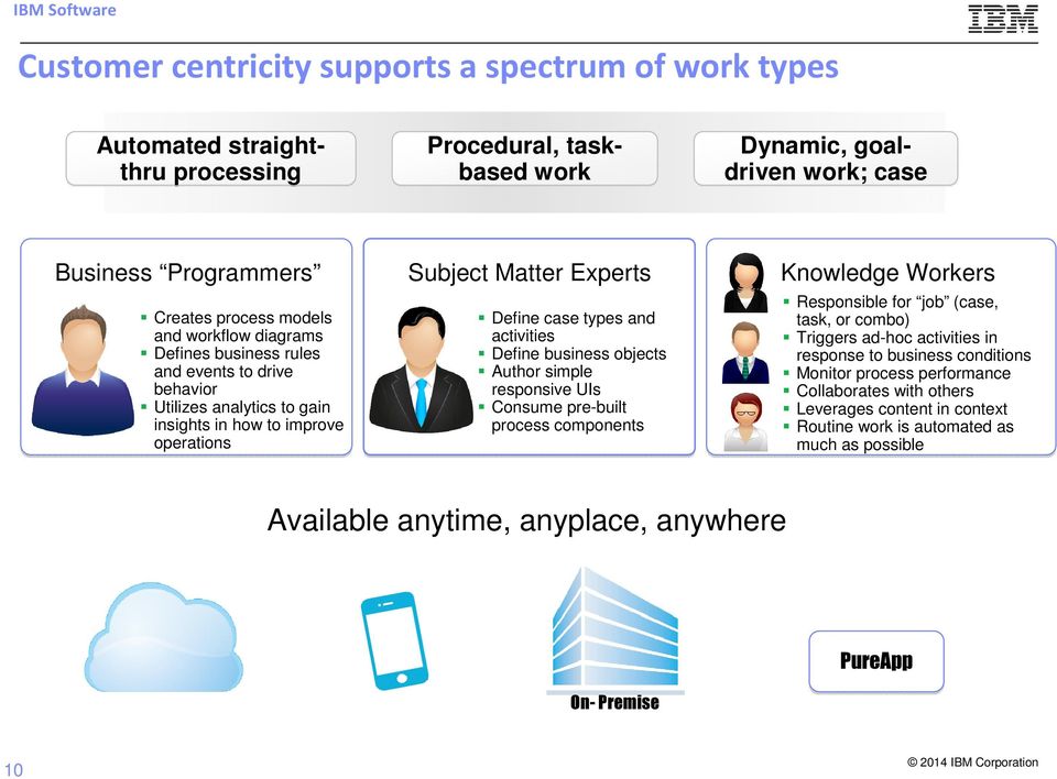 Define case types and activities Define business objects Author simple responsive UIs Consume pre-built process components Knowledge Workers Responsible for job (case, task, or combo) Triggers ad-hoc