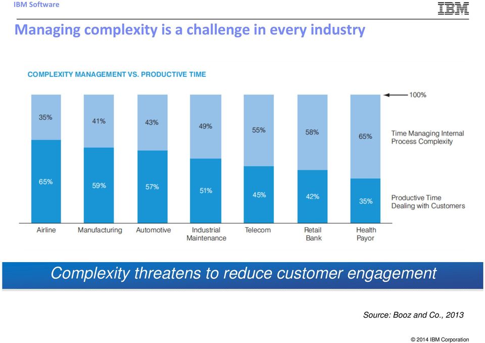 industry Complexity threatens to reduce