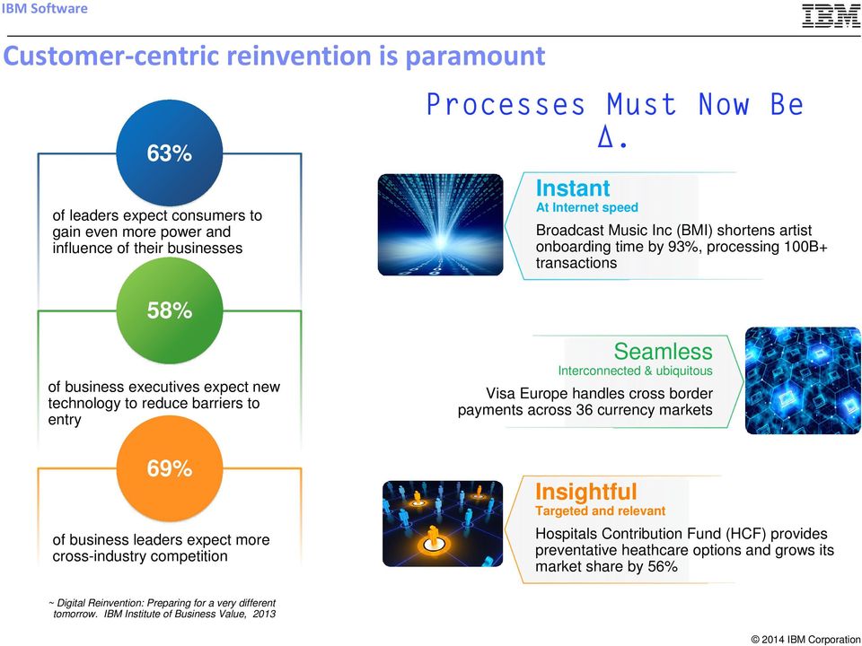 Seamless Interconnected & ubiquitous Visa Europe handles cross border payments across 36 currency markets 69% of business leaders expect more cross-industry competition Insightful Targeted and