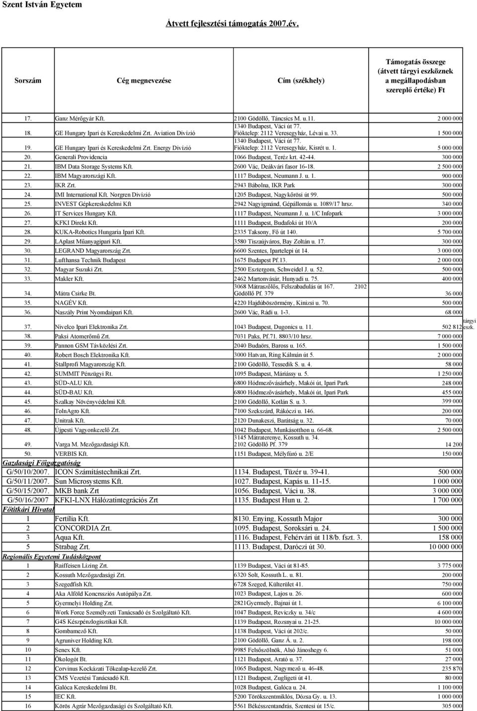 2600 Vác, Deákvári fasor 16-18. 2 22. IBM Magyarországi Kft. 1117 Budapest, Neumann J. u. 1. 23. IKR Zrt. 2943 Bábolna, IKR Park 24. IMI International Kft.