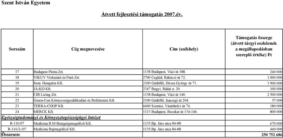 1113 Budapest, Bocskai út 134-146. Egészségtudományi és Környezetegészségügyi Intézet 3 2347 Bugyi, Rádai u. 20. Green-Con Környezetgazdálkodási és Befektetési Kft.