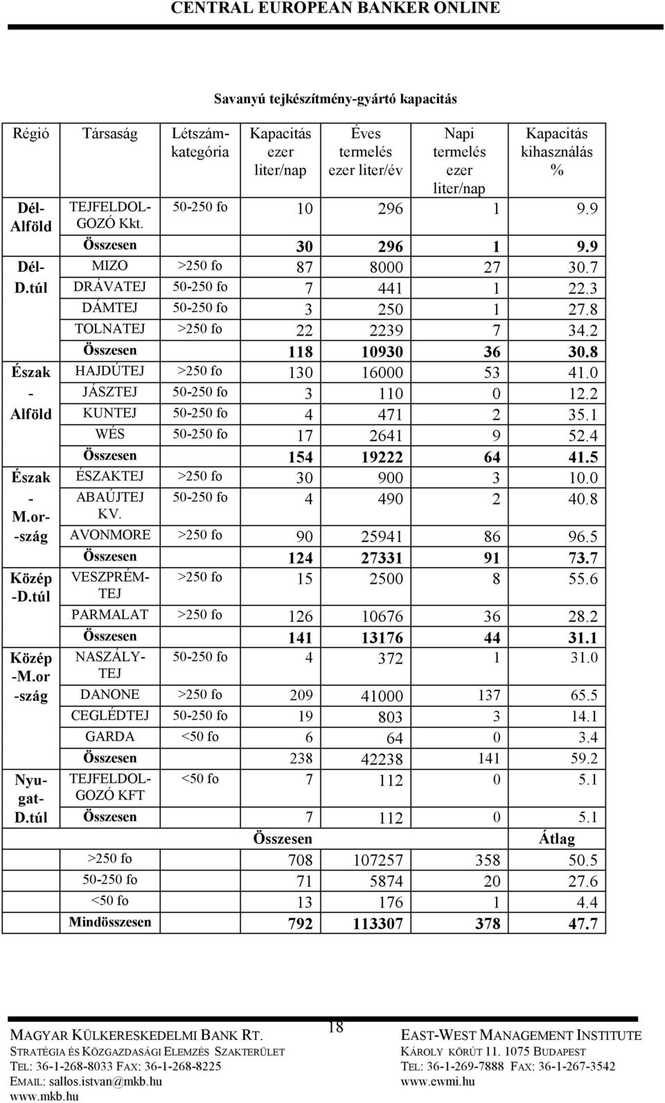 9 Dél- MIZO >250 fo 87 8000 27 30.7 D.túl DRÁVATEJ 50-250 fo 7 441 1 22.3 DÁMTEJ 50-250 fo 3 250 1 27.8 TOLNATEJ >250 fo 22 2239 7 34.2 Összesen 118 10930 36 30.