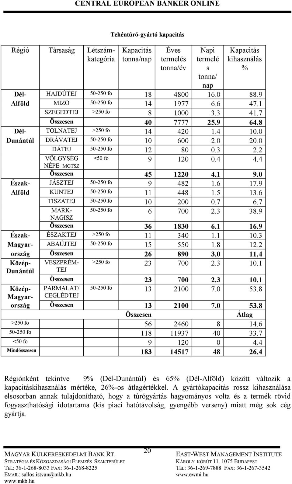 2 VÖLGYSÉG NÉPE MGTSZ <50 fo 9 120 0.4 4.4 NAGISZ Összesen 36 1830 6.1 16.9 Észak- ÉSZAKTEJ >250 fo 11 340 1.1 10.3 Magyar- ABAÚJTEJ 50-250 fo 15 550 1.8 12.2 ország Összesen 26 890 3.0 11.