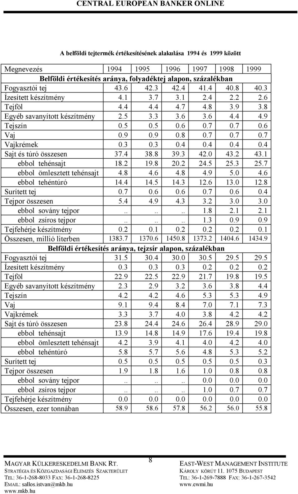 3 0.3 0.4 0.4 0.4 0.4 Sajt és túró összesen 37.4 38.8 39.3 42.0 43.2 43.1 ebbol tehénsajt 18.2 19.8 20.2 24.5 25.3 25.7 ebbol ömlesztett tehénsajt 4.8 4.6 4.8 4.9 5.0 4.6 ebbol tehéntúró 14.4 14.5 14.