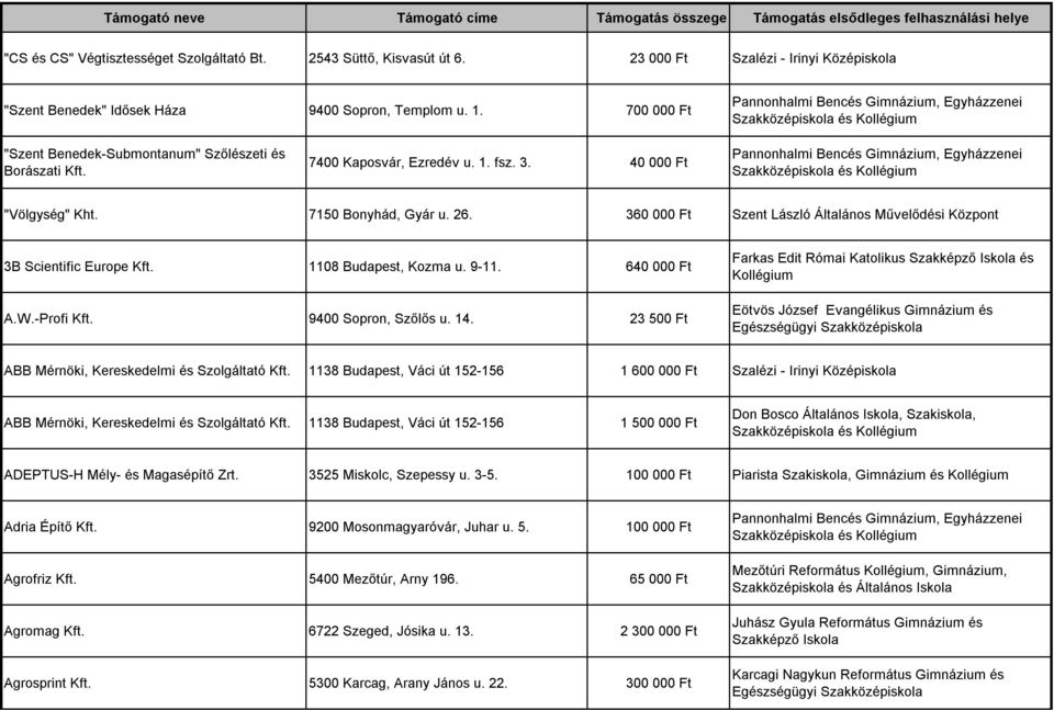 40 000 Ft "Völgység" Kht. 7150 Bonyhád, Gyár u. 26. 360 000 Ft Szent László Általános Művelődési Központ 3B Scientific Europe Kft. 1108 Budapest, Kozma u. 9-11. 640 000 Ft A.W.-Profi Kft.