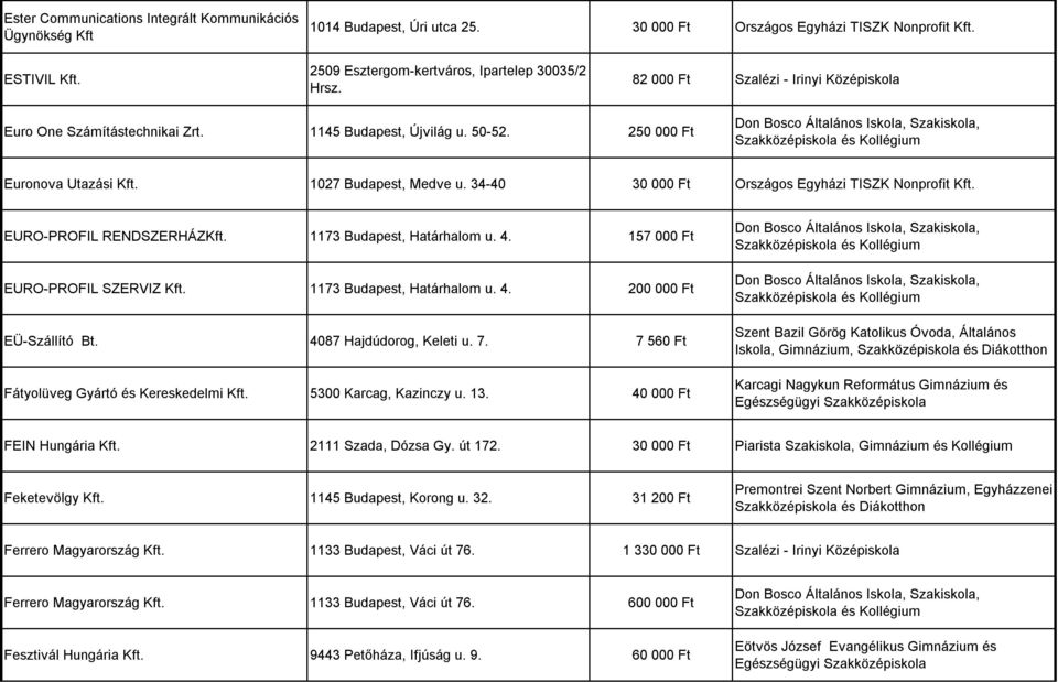 34-40 30 000 Ft Országos Egyházi TISZK Nonprofit Kft. EURO-PROFIL RENDSZERHÁZKft. 1173 Budapest, Határhalom u. 4. 157 000 Ft EURO-PROFIL SZERVIZ Kft. 1173 Budapest, Határhalom u. 4. 200 000 Ft EÜ-Szállító Bt.