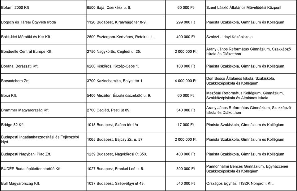 2750 Nagykőrös, Ceglédi u. 25. 2 000 000 Ft Arany János Református Gimnázium, Szakképző Iskola és Diákotthon Boranal Borászati Kft. 6200 Kiskőrös, Közép-Cebe 1.