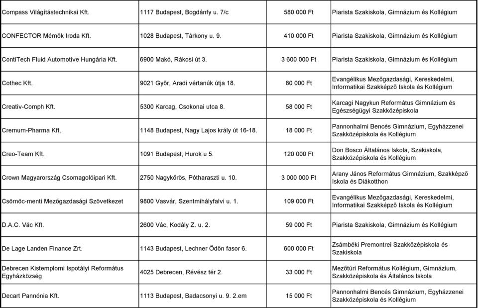 9021 Győr, Aradi vértanúk útja 18. 80 000 Ft Creativ-Comph Kft. 5300 Karcag, Csokonai utca 8. 58 000 Ft Cremum-Pharma Kft. 1148 Budapest, Nagy Lajos krály út 16-18. 18 000 Ft Creo-Team Kft.