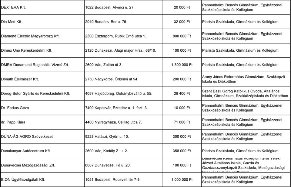2600 Vác, Zoltán út 3. 1 300 000 Ft Piarista, Gimnázium és Kollégium Dónath Élelmiszer Kft. 2750 Nagykőrös, Örkényi út 94. 200 000 Ft Dorog-Bútor Gyártó és Kereskedelmi Kft.