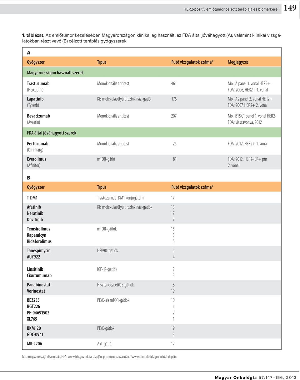 vizsgálatok száma* Megjegyzés Magyarországon használt szerek Trastuzumab Monoklonális antitest 461 Mo.: A panel 1. vonal HER2+ (Herceptin) FDA: 2006, HER2+ 1.