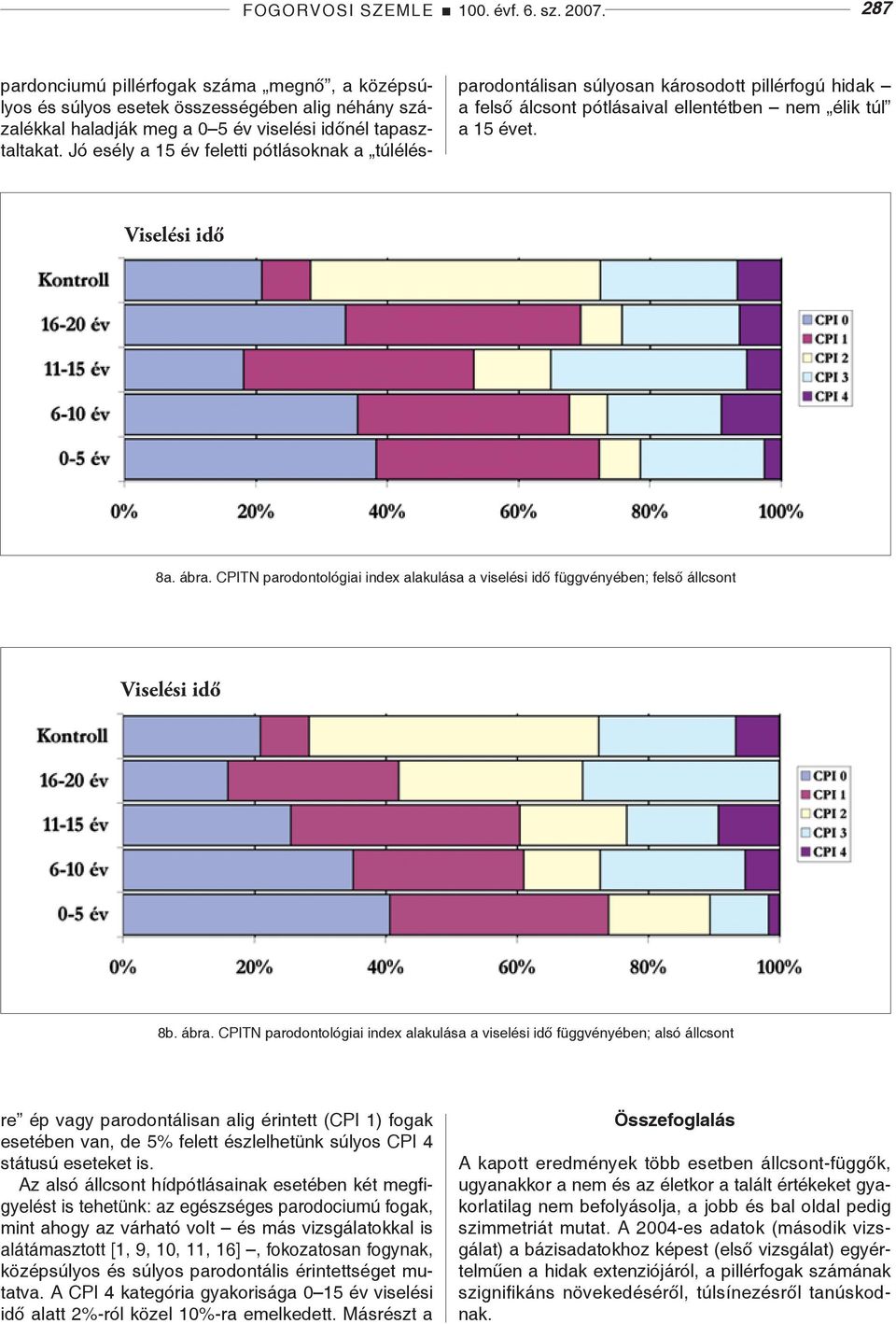 CPITN parodontológiai index alakulása a viselési idő függvényében; alsó állcsont pardonciumú pillérfogak száma megnő, a középsúlyos és súlyos esetek összességében alig néhány százalékkal haladják meg