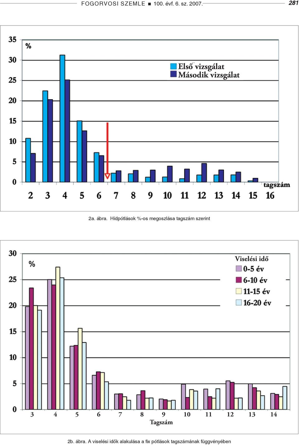 Hídpótlások %-os megoszlása tagszám szerint Viselési idő 3 4 5