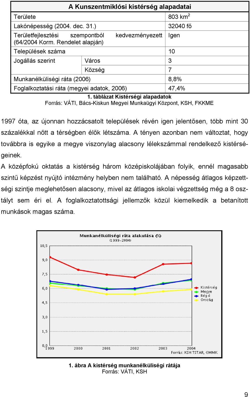 táblázat Kistérségi alapadatok Forrás: VÁTI, Bács-Kiskun Megyei Munkaügyi Központ, KSH, FKKME 1997 óta, az újonnan hozzácsatolt települések révén igen jelentősen, több mint 30 százalékkal nőtt a