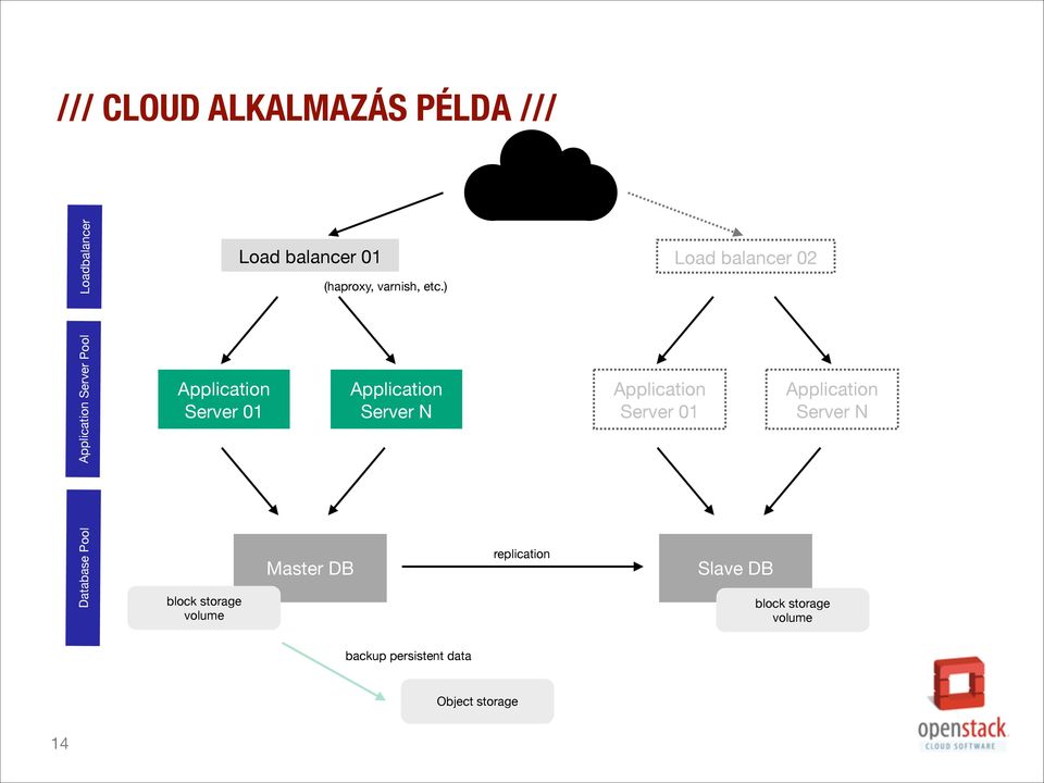 ) Application Server N Application Server 01 Load balancer 02 Application Server N