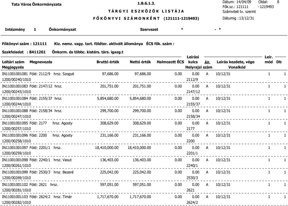 00 5,854,680.00 0.00 0.00 A 10/12/31 1 1 1200/00244/1010 2155/37 IN11001001088 Föld: 2158/34 hrsz. 299,700.00 299,700.00 0.00 0.00 A 10/12/31 1 1 1200/00247/1010 2158/34 IN11001001095 Föld: 2177 hrsz.