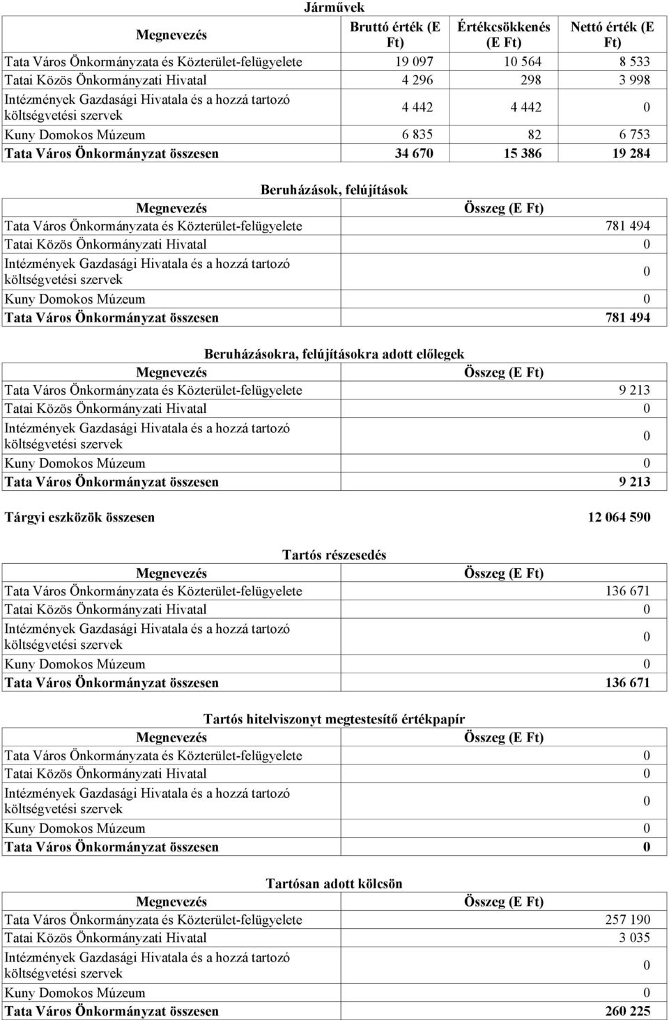 felújítások Megnevezés Összeg (E Ft) Tata Város Önkormányzata és Közterület-felügyelete 781 494 Tatai Közös Önkormányzati Hivatal 0 Intézmények Gazdasági Hivatala és a hozzá tartozó 0 költségvetési