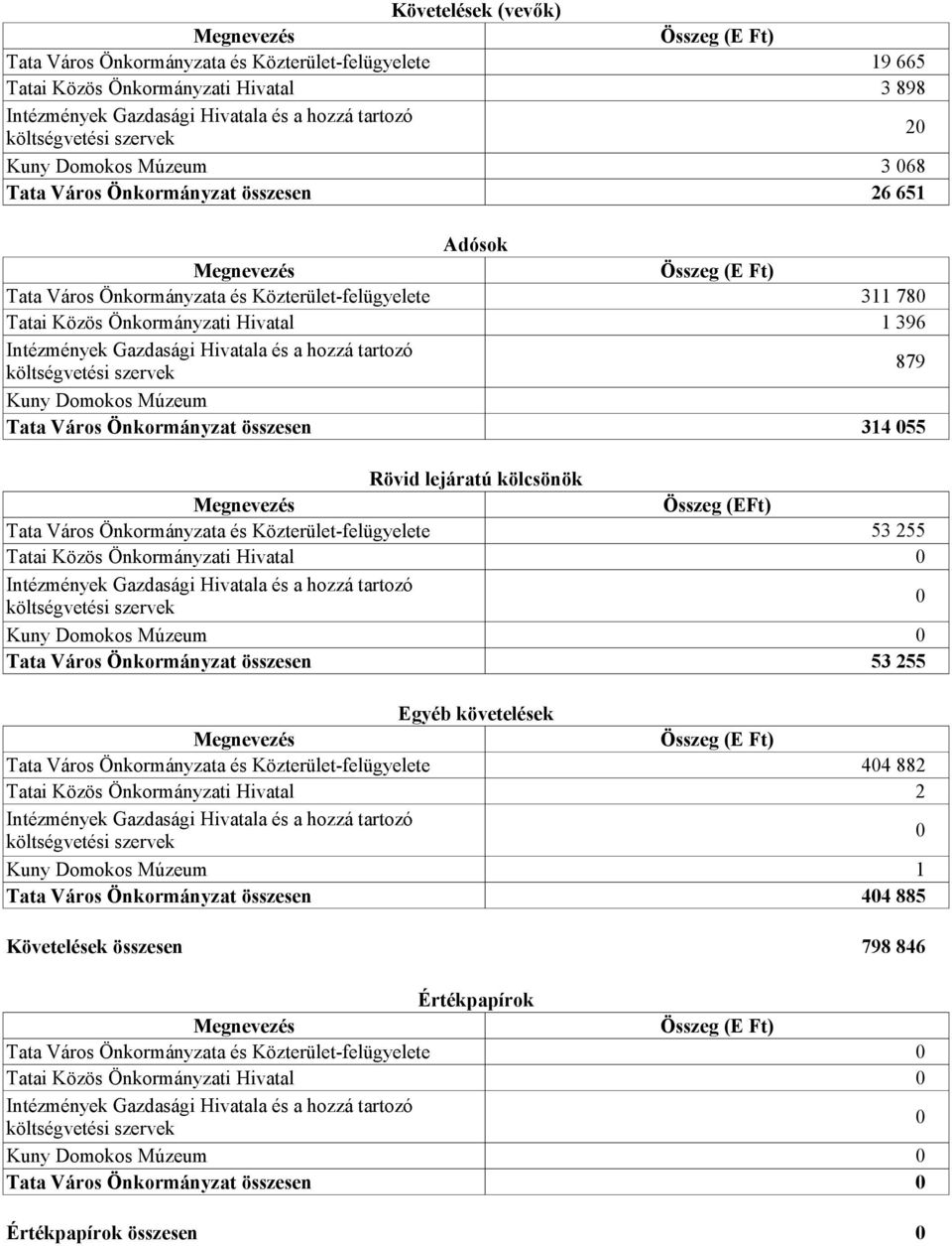 Gazdasági Hivatala és a hozzá tartozó költségvetési szervek Kuny Domokos Múzeum Tata Város Önkormányzat összesen Adósok Összeg (E Ft) 311 780 1 396 879 314 055 Rövid lejáratú kölcsönök Megnevezés