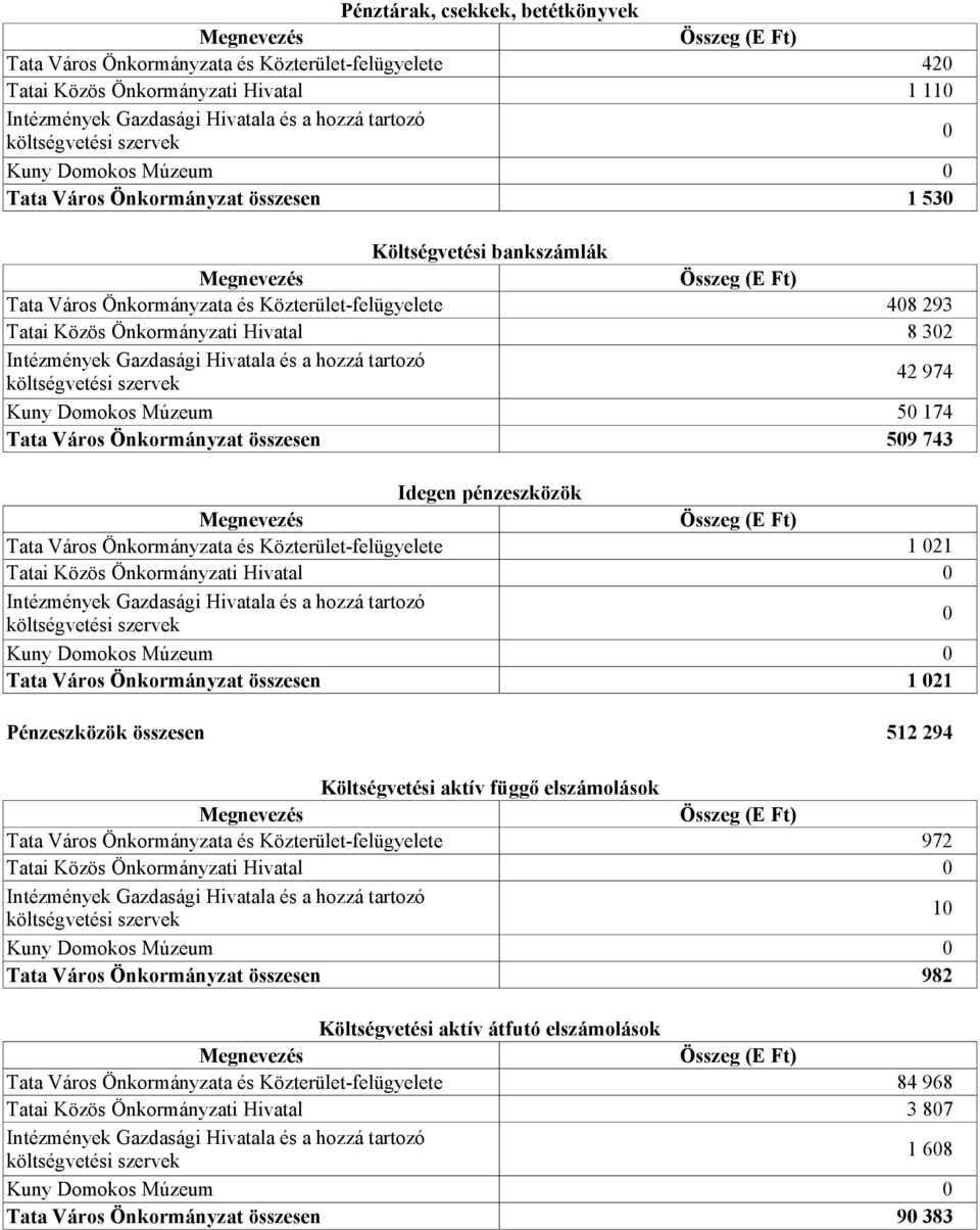 Önkormányzati Hivatal Intézmények Gazdasági Hivatala és a hozzá tartozó költségvetési szervek Kuny Domokos Múzeum Tata Város Önkormányzat összesen Összeg (E Ft) 408 293 8 302 42 974 50 174 509 743