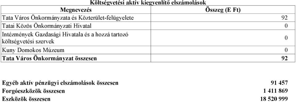 hozzá tartozó költségvetési szervek 0 0 Kuny Domokos Múzeum 0 Tata Város Önkormányzat összesen 92