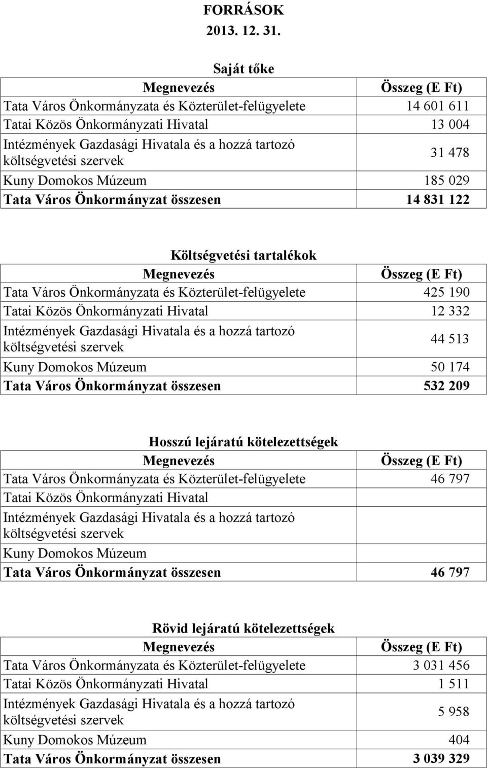 Tata Város Önkormányzat összesen Összeg (E Ft) 14 601 611 13 004 31 478 185 029 14 831 122 Költségvetési tartalékok Megnevezés Tata Város Önkormányzata és Közterület-felügyelete Tatai Közös