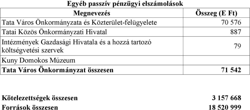 Gazdasági Hivatala és a hozzá tartozó 79 költségvetési szervek Kuny Domokos Múzeum Tata