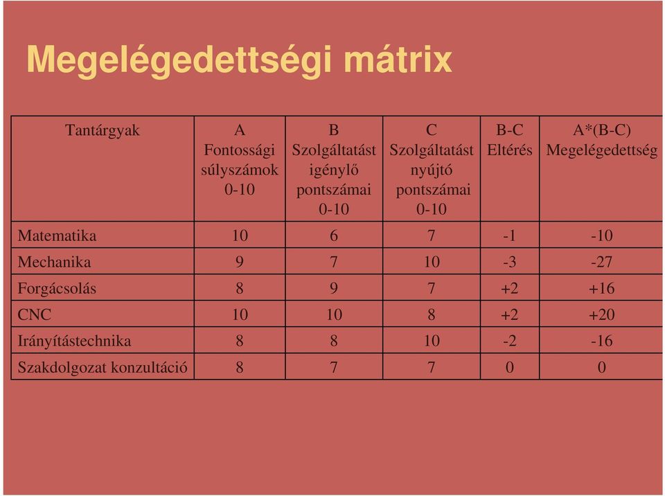 Mechanika -10-1 7 6 10 Matematika A*(B-C) Megelégedettség B-C Eltérés C