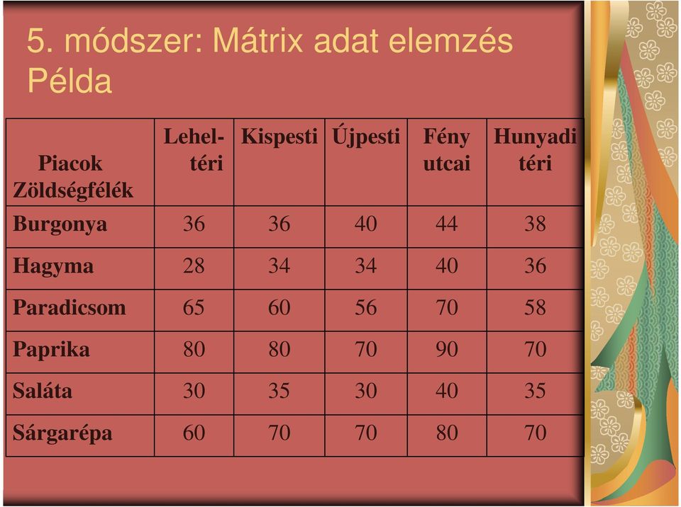 Paradicsom 36 40 34 34 28 Hagyma 38 44 40 36 36 Burgonya