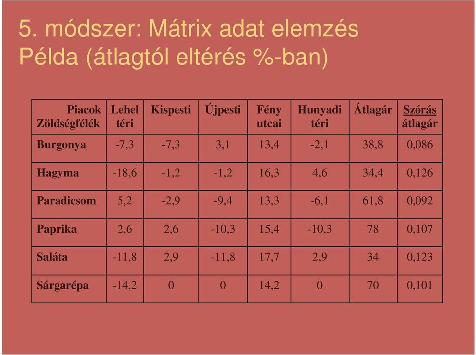 0,086 Hagyma -18,6-1,2-1,2 16,3 4,6 34,4 0,126 Paradicsom 5,2-2,9-9,4 13,3-6,1 61,8 0,092 Paprika