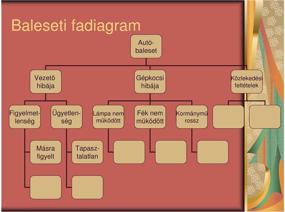 Figyelmetlenség Ügyetlenség Lámpa nem mőködött