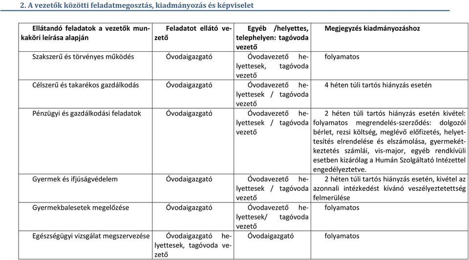 gazdálkodási feladatok Óvodaigazgató Óvodavezető helyettesek / tagóvoda vezető Gyermek és ifjúságvédelem Óvodaigazgató Óvodavezető helyettesek / tagóvoda vezető Gyermekbalesetek megelőzése