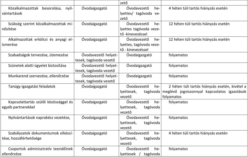 tartós hiányzás esetén tagóvoda veze- tő - kinevezéssel Szabadságok tervezése, ütemezése Óvodavezető helyettesek, Óvodaigazgató folyamatos tagóvoda vezető Szünetek alatti ügyelet biztosítása