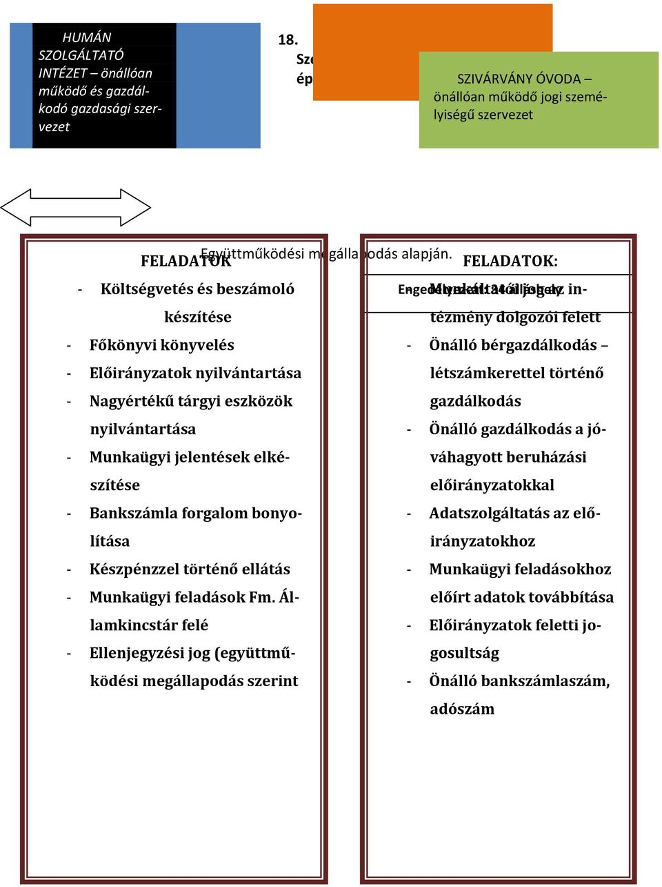 FELADATOK: FELADATOK - Költségvetés és beszámoló Engedélyezett: 34 álláshely - Munkáltatói jog az in- készítése tézmény dolgozói felett - Főkönyvi könyvelés - Előirányzatok nyilvántartása