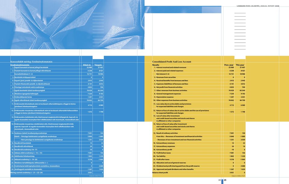 Fizetett (fizetendő) jutalék- és díjráfordítások 6 141 6 812 6. Pénzügyi műveletek nettó eredménye 4 833 700 7. Egyéb bevételek üzleti tevékenységből 78 429 85 544 8.