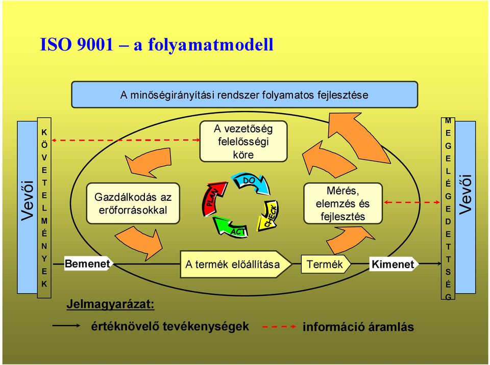 köre ACT DO A termék előállítása Mérés, elemzés és fejlesztés Termék Kimenet M E G E