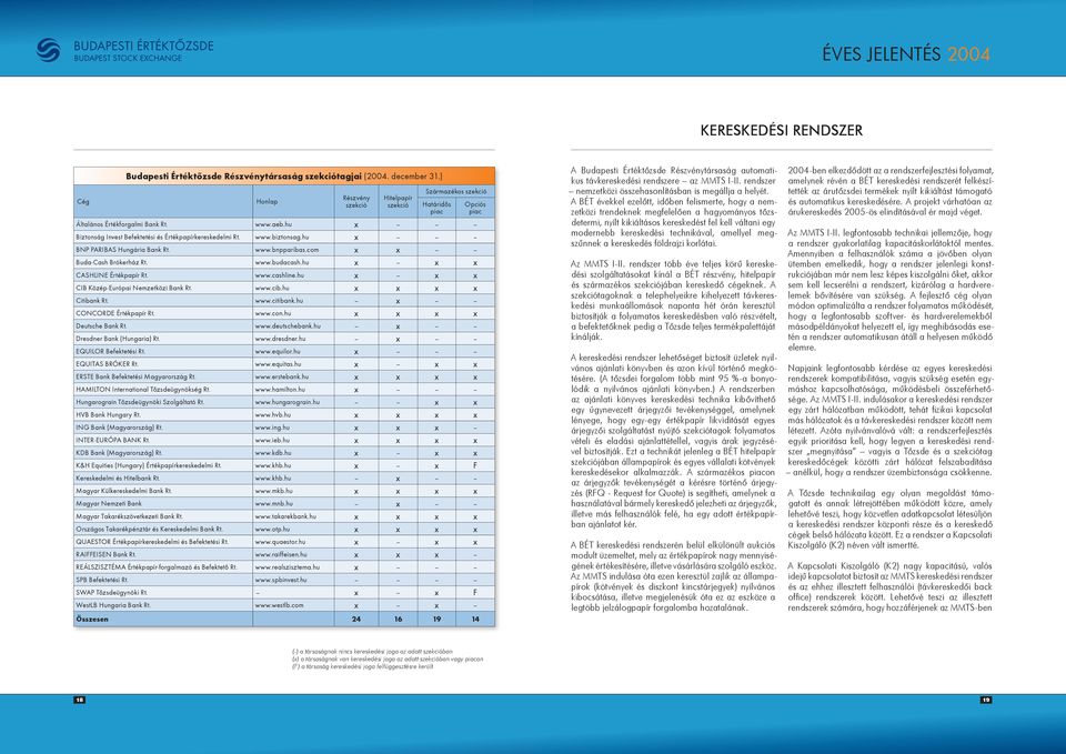hu x BNP PARIBAS Hungária Bank Rt. www.bnpparibas.com x x Buda-Cash Brókerház Rt. www.budacash.hu x x x CASHLINE Értékpapír Rt. www.cashline.hu x x x CIB Közép-Európai Nemzetközi Bank Rt. www.cib.