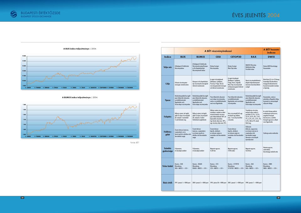 Részvényeinek Indexe Közép-Európai Részvényindex Közép-Európai Blue Chip Index BAMOSZ Részvény Befektetési Alap Portfolió Index Daiwa-MKB Kincstárjegy Hozamindex Célja A hazai részvénypiaci ármozgás