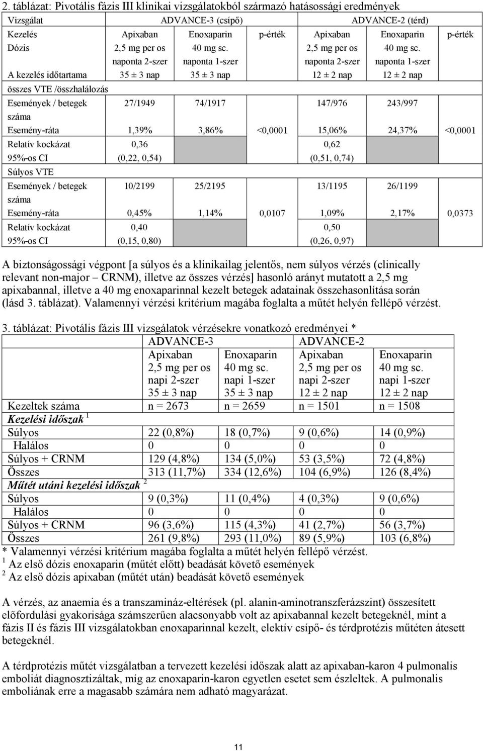 1,39% 0,36 (0,22, 0,54) 10/2199 0,45% 0,40 (0,15, 0,80) Enoxaparin 40 mg sc.