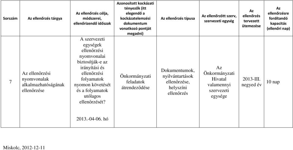 onosított kockázati tényezők (itt elegendő a kockázatelemzési dokumentum vonatkozó pontját megadni) Önkormányzati feladatok átrendeződése ellenőrzés típusa Dokumentumok, nyilvántartások