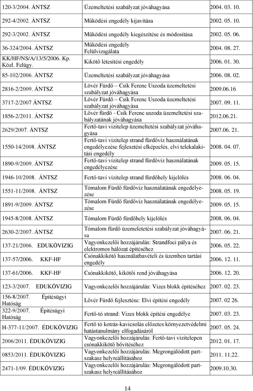 ÁNTSZ Üzemeltetési szabályzat jóváhagyása 2006. 08. 02. 2816-2/2009. ÁNTSZ 3717-2/2007 ÁNTSZ 1856-2/2011. ÁNTSZ 2629/2007. ÁNTSZ 1550-14/2008. ÁNTSZ 1890-9/2009.